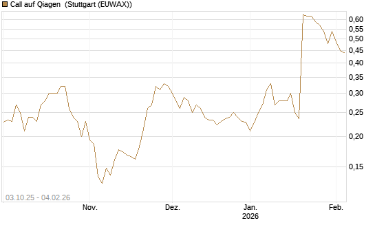 Call auf Qiagen [Morgan Stanley & Co. Int. plc] Chart