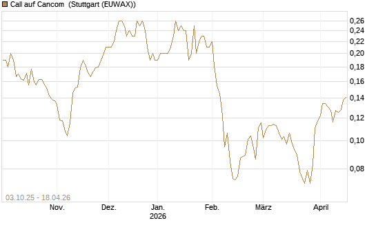 Call auf Cancom [Morgan Stanley & Co. Int. plc] Chart