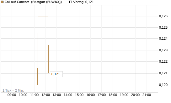 Call auf Cancom [Morgan Stanley & Co. Int. plc] Chart
