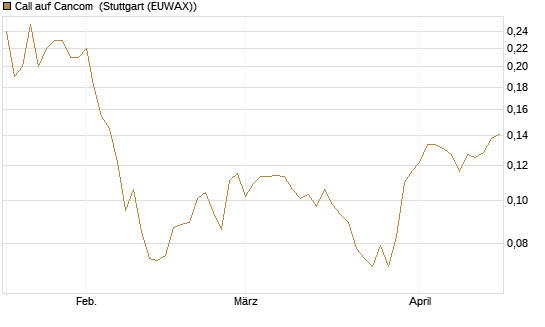 Call auf Cancom [Morgan Stanley & Co. Int. plc] Chart