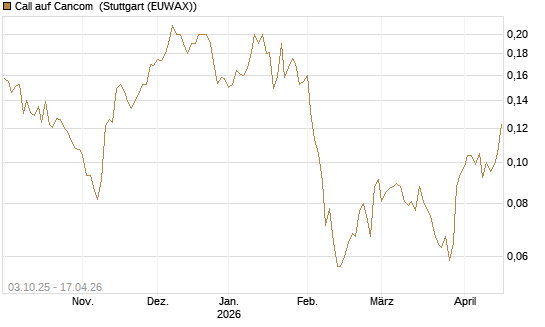 Call auf Cancom [Morgan Stanley & Co. Int. plc] Chart