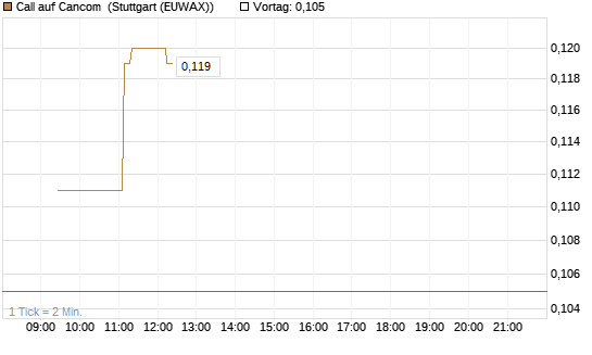 Call auf Cancom [Morgan Stanley & Co. Int. plc] Chart