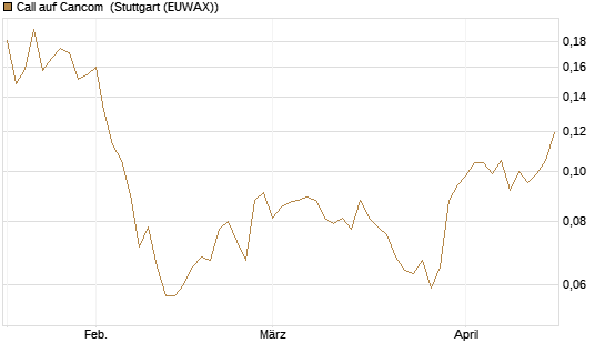 Call auf Cancom [Morgan Stanley & Co. Int. plc] Chart