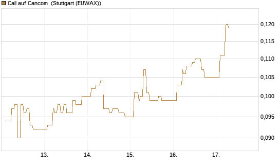 Call auf Cancom [Morgan Stanley & Co. Int. plc] Chart