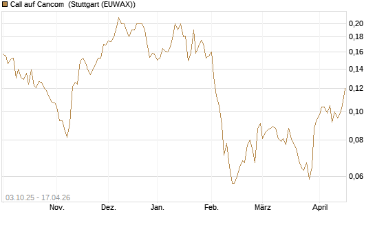 Call auf Cancom [Morgan Stanley & Co. Int. plc] Chart