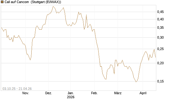 Call auf Cancom [Morgan Stanley & Co. Int. plc] Chart
