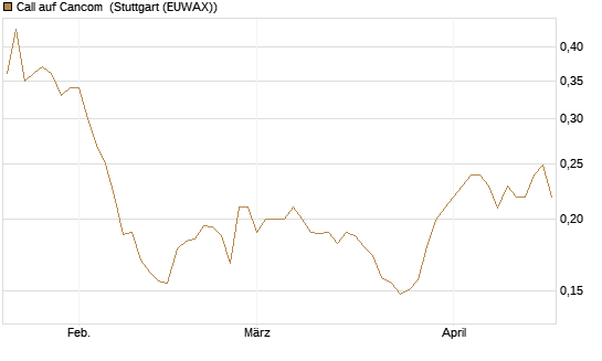 Call auf Cancom [Morgan Stanley & Co. Int. plc] Chart