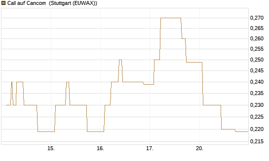 Call auf Cancom [Morgan Stanley & Co. Int. plc] Chart