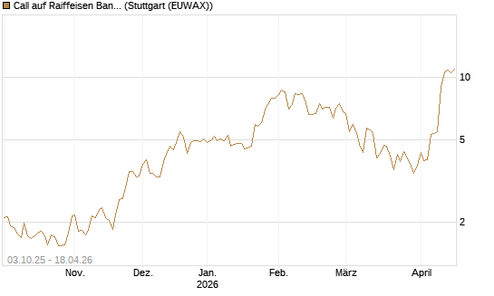 Call auf Raiffeisen Bank [Morgan Stanley & Co. Int. plc] Chart