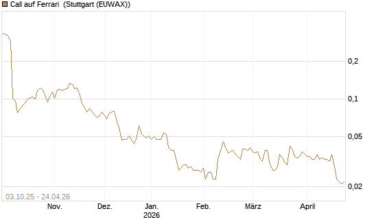 Call auf Ferrari [Morgan Stanley & Co. Int. plc] Chart