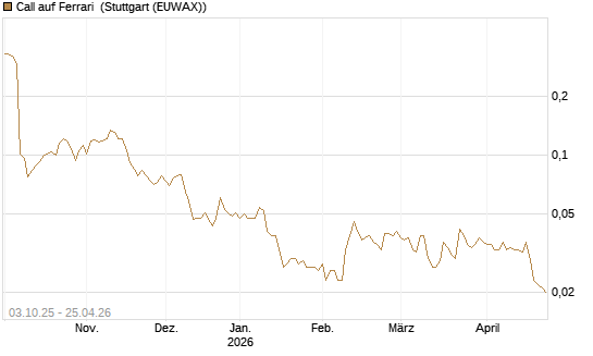 Call auf Ferrari [Morgan Stanley & Co. Int. plc] Chart