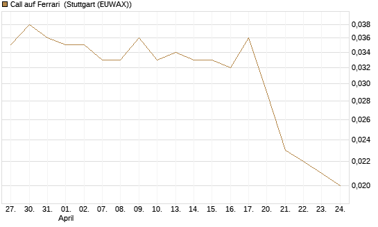 Call auf Ferrari [Morgan Stanley & Co. Int. plc] Chart
