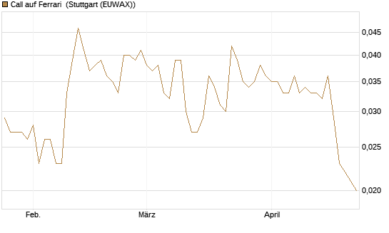 Call auf Ferrari [Morgan Stanley & Co. Int. plc] Chart