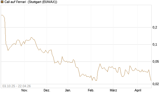 Call auf Ferrari [Morgan Stanley & Co. Int. plc] Chart