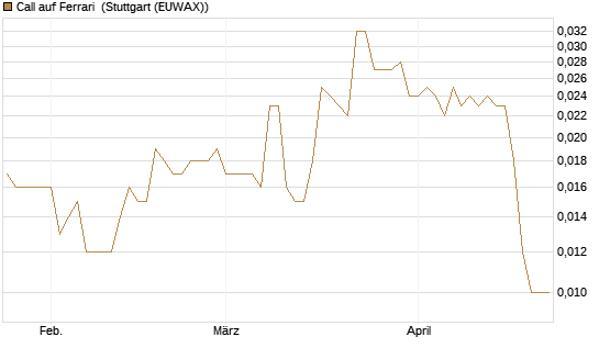 Call auf Ferrari [Morgan Stanley & Co. Int. plc] Chart