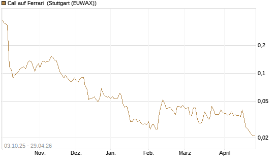 Call auf Ferrari [Morgan Stanley & Co. Int. plc] Chart