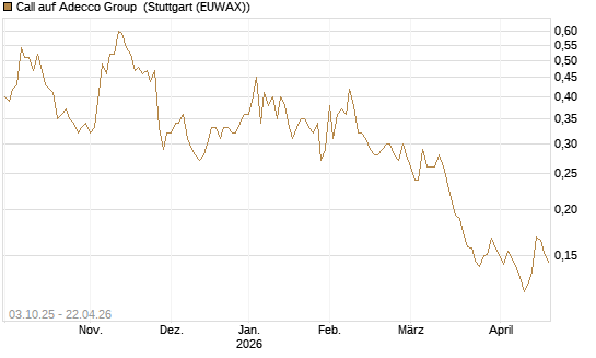 Call auf Adecco Group [Morgan Stanley & Co. Int. plc] Chart