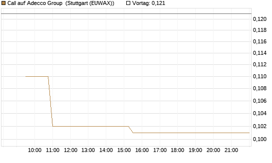 Call auf Adecco Group [Morgan Stanley & Co. Int. plc] Chart