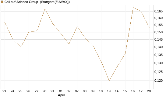 Call auf Adecco Group [Morgan Stanley & Co. Int. plc] Chart
