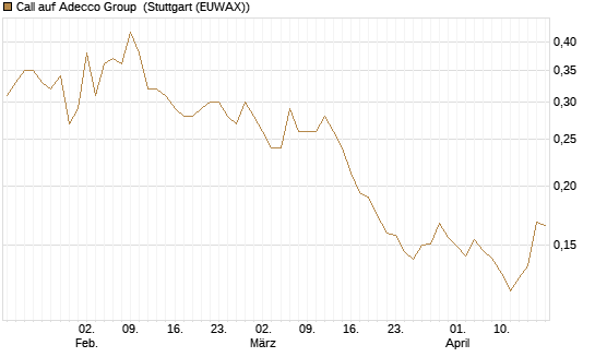 Call auf Adecco Group [Morgan Stanley & Co. Int. plc] Chart