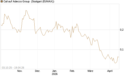 Call auf Adecco Group [Morgan Stanley & Co. Int. plc] Chart
