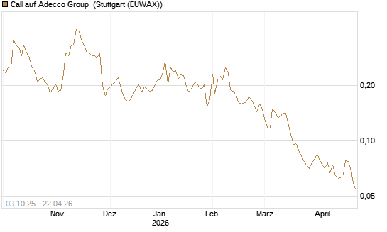 Call auf Adecco Group [Morgan Stanley & Co. Int. plc] Chart