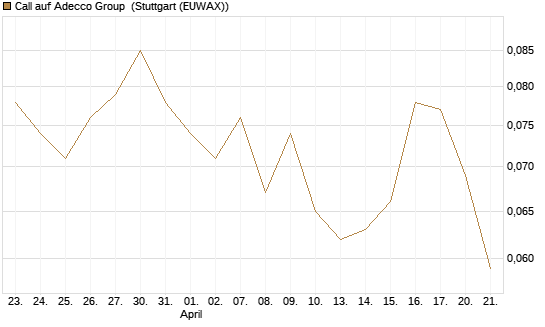 Call auf Adecco Group [Morgan Stanley & Co. Int. plc] Chart