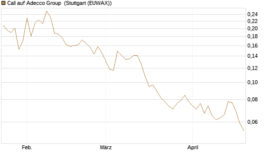 Call auf Adecco Group [Morgan Stanley & Co. Int. plc] Chart