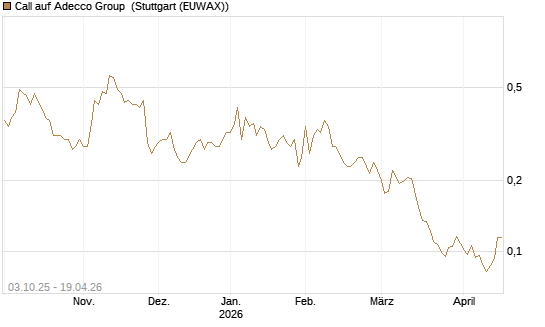 Call auf Adecco Group [Morgan Stanley & Co. Int. plc] Chart