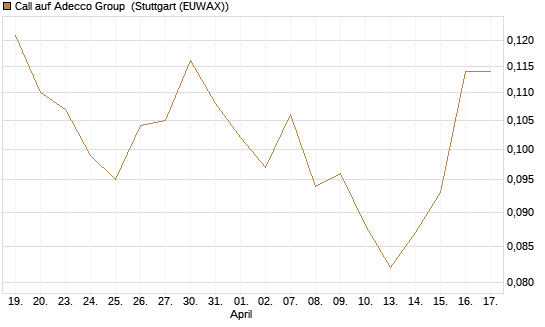 Call auf Adecco Group [Morgan Stanley & Co. Int. plc] Chart