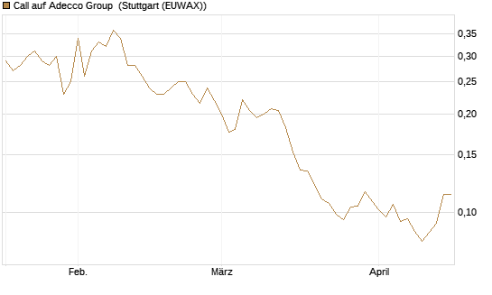 Call auf Adecco Group [Morgan Stanley & Co. Int. plc] Chart