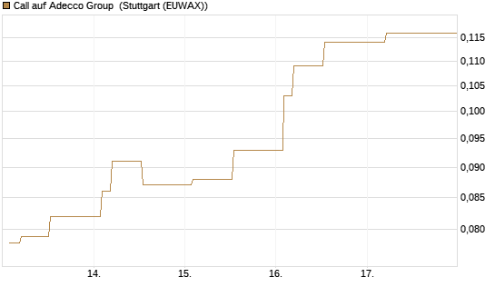 Call auf Adecco Group [Morgan Stanley & Co. Int. plc] Chart