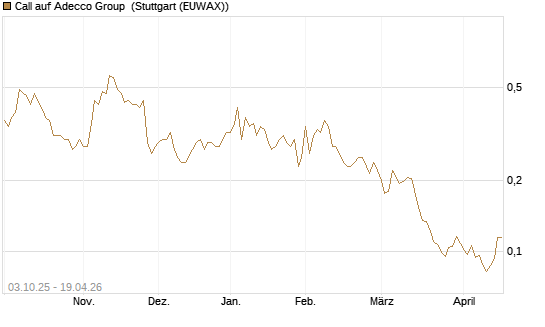 Call auf Adecco Group [Morgan Stanley & Co. Int. plc] Chart