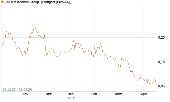 Call auf Adecco Group [Morgan Stanley & Co. Int. plc] Chart
