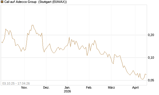 Call auf Adecco Group [Morgan Stanley & Co. Int. plc] Chart