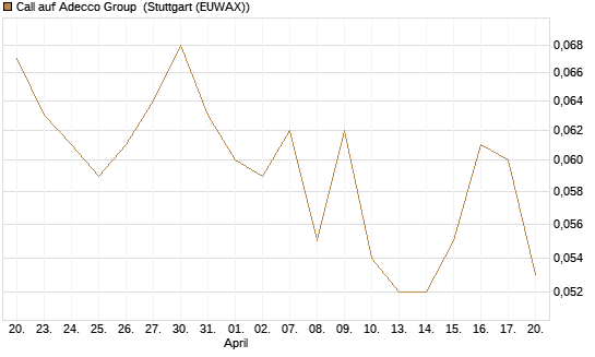 Call auf Adecco Group [Morgan Stanley & Co. Int. plc] Chart