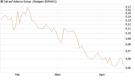 Call auf Adecco Group [Morgan Stanley & Co. Int. plc] Chart