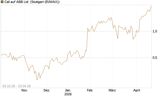 Call auf ABB Ltd [Morgan Stanley & Co. Int. plc] Chart