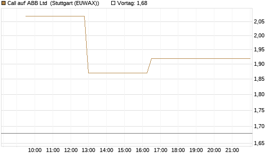 Call auf ABB Ltd [Morgan Stanley & Co. Int. plc] Chart