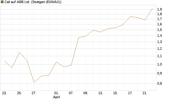 Call auf ABB Ltd [Morgan Stanley & Co. Int. plc] Chart