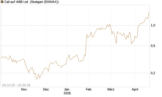Call auf ABB Ltd [Morgan Stanley & Co. Int. plc] Chart