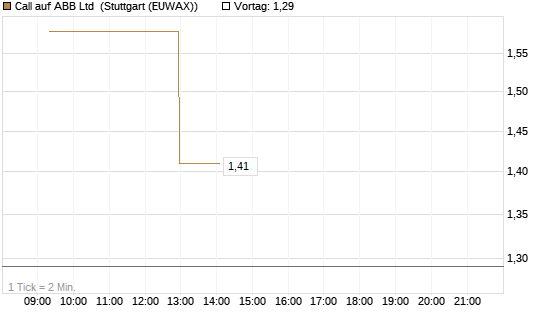Call auf ABB Ltd [Morgan Stanley & Co. Int. plc] Chart