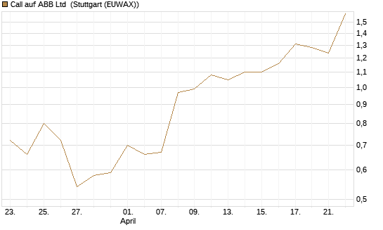 Call auf ABB Ltd [Morgan Stanley & Co. Int. plc] Chart