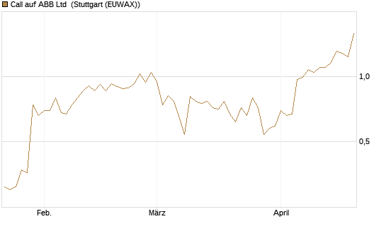 Call auf ABB Ltd [Morgan Stanley & Co. Int. plc] Chart