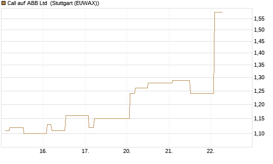 Call auf ABB Ltd [Morgan Stanley & Co. Int. plc] Chart
