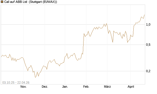 Call auf ABB Ltd [Morgan Stanley & Co. Int. plc] Chart