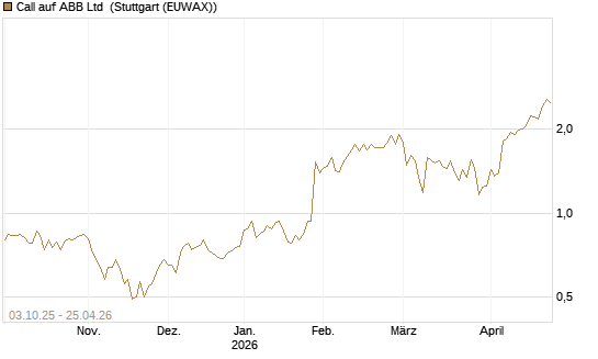 Call auf ABB Ltd [Morgan Stanley & Co. Int. plc] Chart
