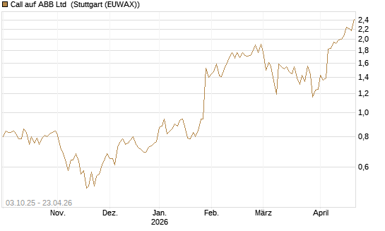 Call auf ABB Ltd [Morgan Stanley & Co. Int. plc] Chart