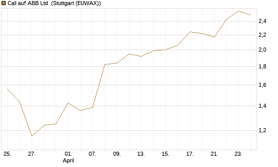 Call auf ABB Ltd [Morgan Stanley & Co. Int. plc] Chart