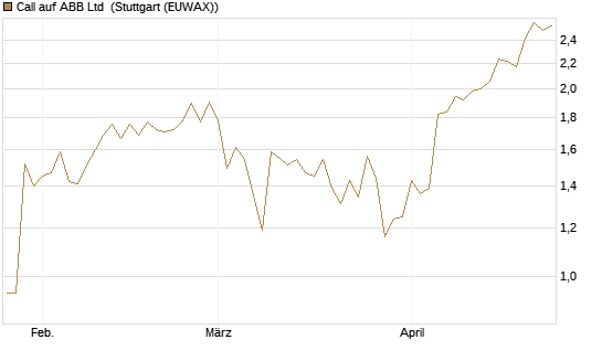 Call auf ABB Ltd [Morgan Stanley & Co. Int. plc] Chart